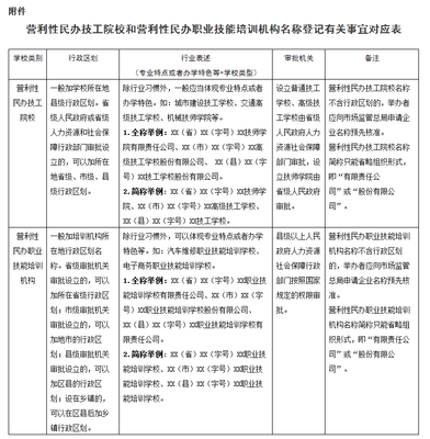 規范營利性民辦職業技能培訓機構名稱登記管理，促進職業培訓市場健康發展